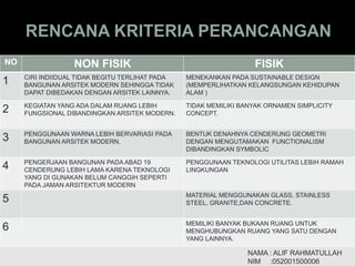 NO NON FISIK FISIK
1 CIRI INDIIDUAL TIDAK BEGITU TERLIHAT PADA
BANGUNAN ARSITEK MODERN SEHINGGA TIDAK
DAPAT DIBEDAKAN DENGAN ARSITEK LAINNYA.
MENEKANKAN PADA SUSTAINABLE DESIGN
(MEMPERLIHATKAN KELANGSUNGAN KEHIDUPAN
ALAM )
2 KEGIATAN YANG ADA DALAM RUANG LEBIH
FUNGSIONAL DIBANDINGKAN ARSITEK MODERN.
TIDAK MEMILIKI BANYAK ORNAMEN SIMPLICITY
CONCEPT.
3 PENGGUNAAN WARNA LEBIH BERVARIASI PADA
BANGUNAN ARSITEK MODERN.
BENTUK DENAHNYA CENDERUNG GEOMETRI
DENGAN MENGUTAMAKAN FUNCTIONALISM
DIBANDINGKAN SYMBOLIC
4 PENGERJAAN BANGUNAN PADA ABAD 19
CENDERUNG LEBIH LAMA KARENA TEKNOLOGI
YANG DI GUNAKAN BELUM CANGGIH SEPERTI
PADA JAMAN ARSITEKTUR MODERN
PENGGUNAAN TEKNOLOGI UTILITAS LEBIH RAMAH
LINGKUNGAN
5 MATERIAL MENGGUNAKAN GLASS, STAINLESS
STEEL, GRANITE,DAN CONCRETE.
6 MEMILIKI BANYAK BUKAAN RUANG UNTUK
MENGHUBUNGKAN RUANG YANG SATU DENGAN
YANG LAINNYA.
NAMA : ALIF RAHMATULLAH
NIM :052001500006
 