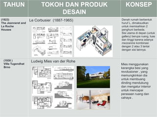 TAHUN TOKOH DAN PRODUK
DESAIN
KONSEP
(1923)
The Jeanneret and
La Roche
Houses
Le Corbusier (1887-1965) Denah rumah berbentuk
huruf L, dimaksudkan
untuk memisahkan 2
penghuni berbeda.
Sisi utama di depan (untuk
gallery) berupa ruang, luas
dan tinggi karena adanya
mezzanine kombinasi
dengan 2 atau 3 lantai
dengan sisi lainnya.
(1930 )
Villa Tugendhat
Brno
Ludwig Mies van der Rohe
Mies menggunakan
kerangka besi yang
revolusioner , yang
memungkinkan dia
untuk membuang
dinding mendukung
dan mengatur interior
untuk mencapai
perasaan ruang dan
cahaya .
 
