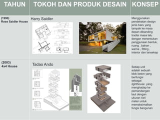 TAHUN TOKOH DAN PRODUK DESAIN KONSEP
(1990)
Rose Saidler House
Harry Saidler Menggunakan
pendekatan design
jenis baru yang
tampak ke masa
depan dibanding
tradisi masa lalu
dengan menentukan
penggunaan bentuk,
ruang , bahan ,
warna , fitting ,
interior dan lansekap
(2003)
4x4 House
Tadao Ando
Setiap unit
adalah sebuah
blok beton yang
berfungsi
sebagai
lighthouse yang
menghadap ke
pemandangan
laut dengan
ukuran 4x4
meter untuk
memaksimalkan
fungsi bangunan
 