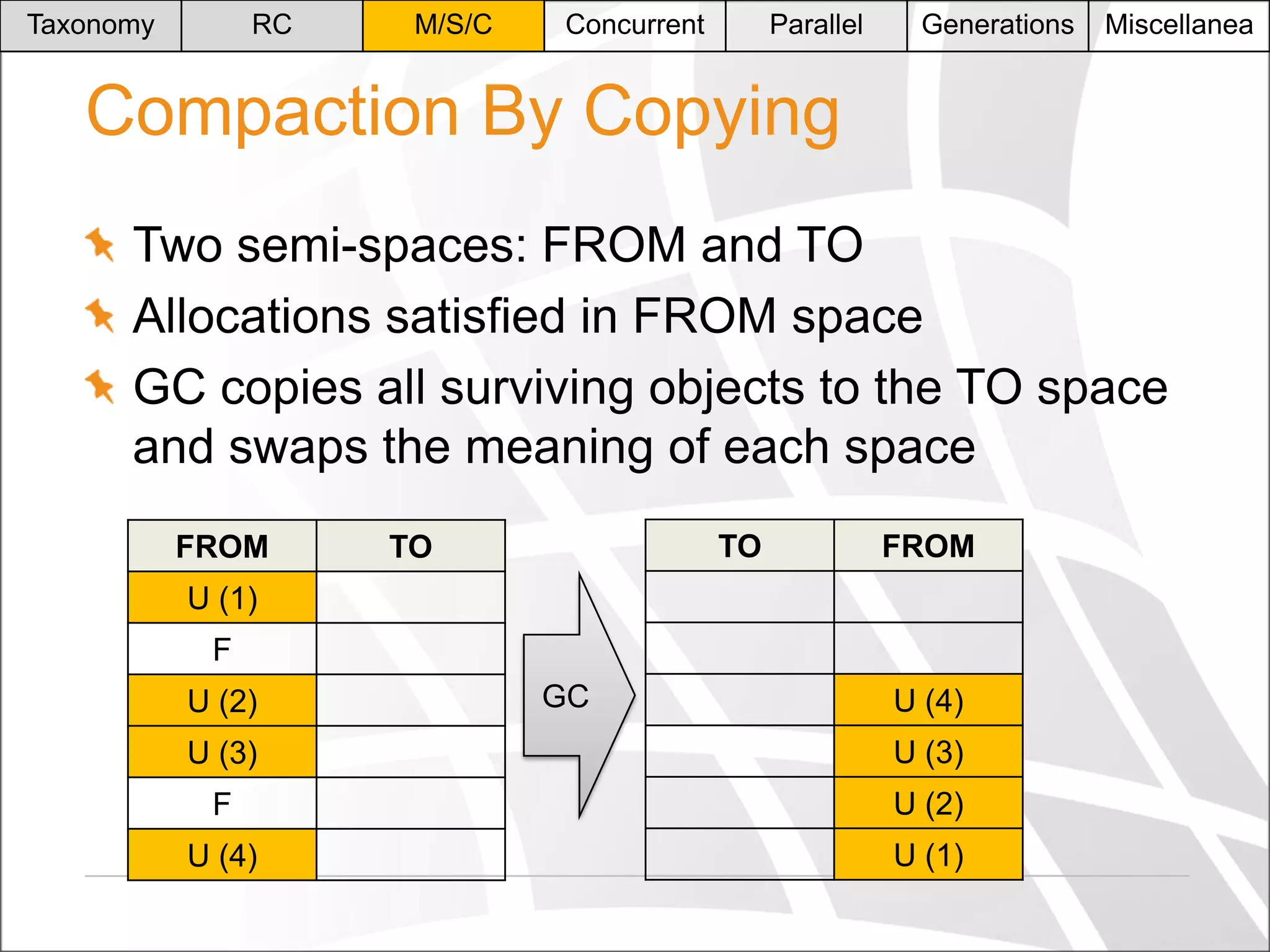 Taxonomy

RC

M/S/C

Concurrent

Parallel

Generations

Miscellanea

Compaction By Copying
Two semi-spaces: FROM and TO
Allocations satisfied in FROM space
GC copies all surviving objects to the TO space
and swaps the meaning of each space
FROM

TO

TO

FROM

U (1)

F
U (2)

GC

U (4)

U (3)

U (3)

F

U (2)

U (4)

U (1)

 