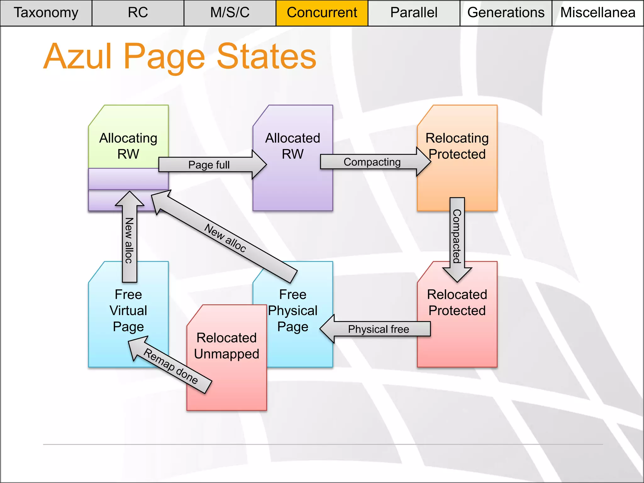 Taxonomy

RC

M/S/C

Concurrent

Parallel

Generations

Azul Page States
Allocating
RW

Page full

Allocated
RW

Compacting

Compacted

New alloc

Free
Virtual
Page

Relocating
Protected

Relocated
Unmapped

Free
Physical
Page

Relocated
Protected
Physical free

Miscellanea

 