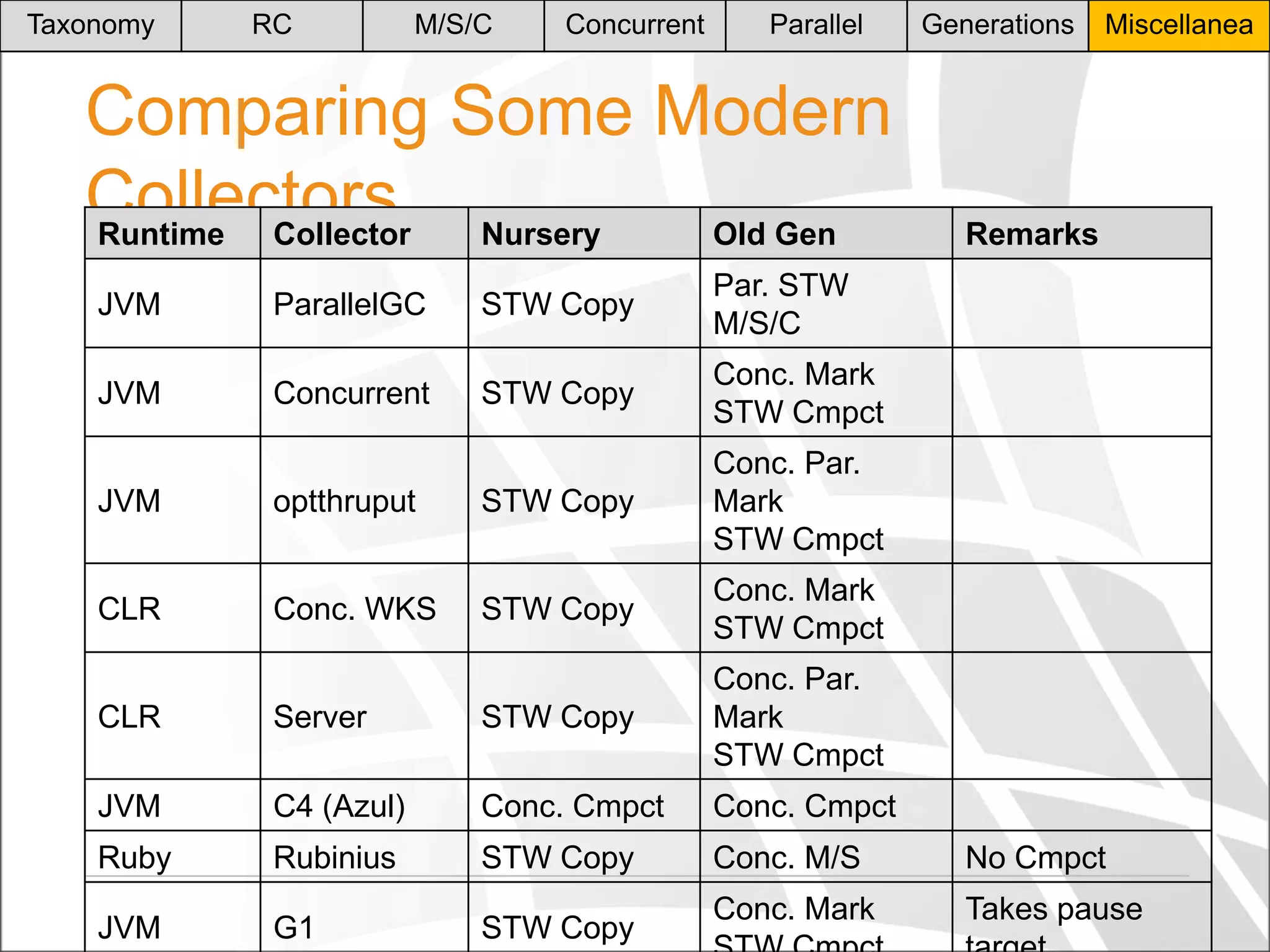 Taxonomy

RC

M/S/C

Concurrent

Parallel

Comparing Some Modern
Collectors Nursery
Runtime
Collector
Old Gen
JVM

ParallelGC

STW Copy

Concurrent

STW Copy

Miscellanea

Remarks

Par. STW
M/S/C

JVM

Generations

Conc. Mark
STW Cmpct

JVM

optthruput

STW Copy

Conc. Par.
Mark
STW Cmpct

CLR

Conc. WKS

STW Copy

Conc. Mark
STW Cmpct

CLR

Server

STW Copy

Conc. Par.
Mark
STW Cmpct

JVM

C4 (Azul)

Conc. Cmpct

Conc. Cmpct

Ruby

Rubinius

STW Copy

Conc. M/S

No Cmpct

JVM

G1

STW Copy

Conc. Mark

Takes pause

 