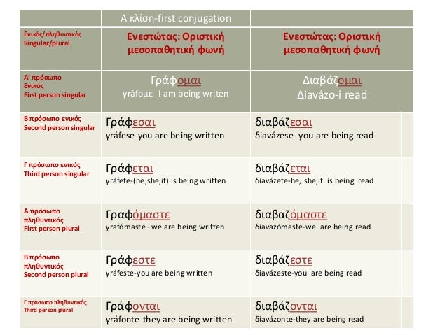 Modern greek verb. An introduction