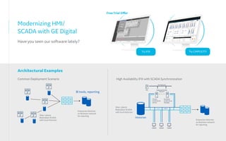 Modernizing HMI/
SCADA with GE Digital
Have you seen our software lately?
Try iFIX
Free Trial Offer
Architectural Examples
Try CIMPLICITY
BI tools, reporting
Sites / plants
Redundant SCADA
with local Historian
Enterprise Historian
on Business network
for reporting
Common Deployment Scenario
Enterprise Historian
on Business network
for reporting
Sites / plants
Redundant SCADA
with local Historian
High Availability iFIX with SCADA Synchronization
Historian
Client
LAN 1
Primary
SCADA Server
(Active)
Secondary
SCADA Server
(Standby)
Dedicated SCADA
Network
PLC Network
PLC
LAN 2
Client Client
 