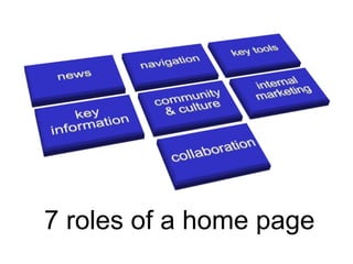 Step Two Designs (www.steptwo.com.au) What modern intranet home pages look like • May 2013
Step Two DESIGNS
7 roles of a home page
 