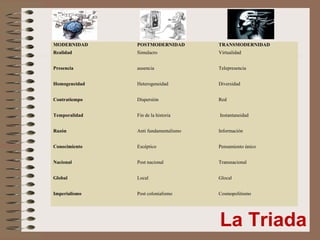 La Triada
Simulacro
Ausencia
Heterogeneidad
Dispersión
Fin de la historia
Deconstrucción
Anti fundamentalismo
Escéptico
Post nacional
Local
Post colonialismo
Virtualidad
Telepresencia
Diversidad
Instantaneidad
Pensamiento único
Información
Trasnacional
Local
Cosmopolitismo
Transétnico
Transcultura
MODERNIDAD POSTMODERNIDAD TRANSMODERNIDAD
Realidad
 
Simulacro
 
Virtualidad
 
Presencia
 
ausencia
 
Telepresencia
Homogeneidad
 
Heterogeneidad
 
Diversidad
Contratiempo
 
Dispersión
 
Red
Temporalidad
 
Fin de la historia  Instantaneidad
Razón
 
Anti fundamentalismo
 
Información
Conocimiento
 
Escéptico
 
Pensamiento único
Nacional
 
Post nacional
 
Transnacional
Global 
 
Local
 
Glocal
Imperialismo
 
Post colonialismo
 
Cosmopolitismo
 