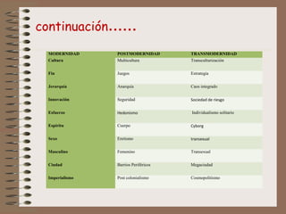 continuación……
MODERNIDAD POSTMODERNIDAD TRANSMODERNIDAD
Cultura Multicultura Transculturización
 
Fin Juegos
 
Estrategia
Jerarquía Anarquía Caos integrado
Innovación Seguridad Sociedad de riesgo
Esfuerzo Hedonismo  Individualismo solitario
Espíritu
 
Cuerpo
 
Cyborg
Sexo
 
Eretismo
 
transexual
Masculino
 
Femenino
 
Transexual
Ciudad
 
Barrios Periféricos
 
Megaciudad
Imperialismo
 
Post colonialismo
 
Cosmopolitismo
 