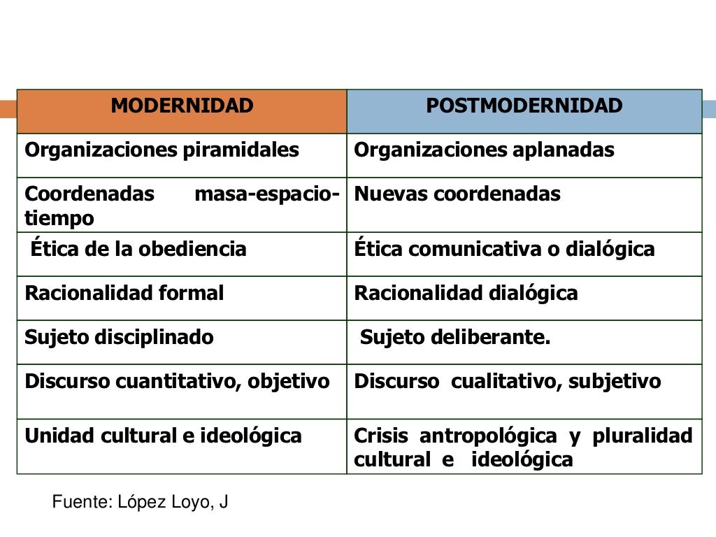 Cuadro Comparativo De Modernidad Y Posmodernidad