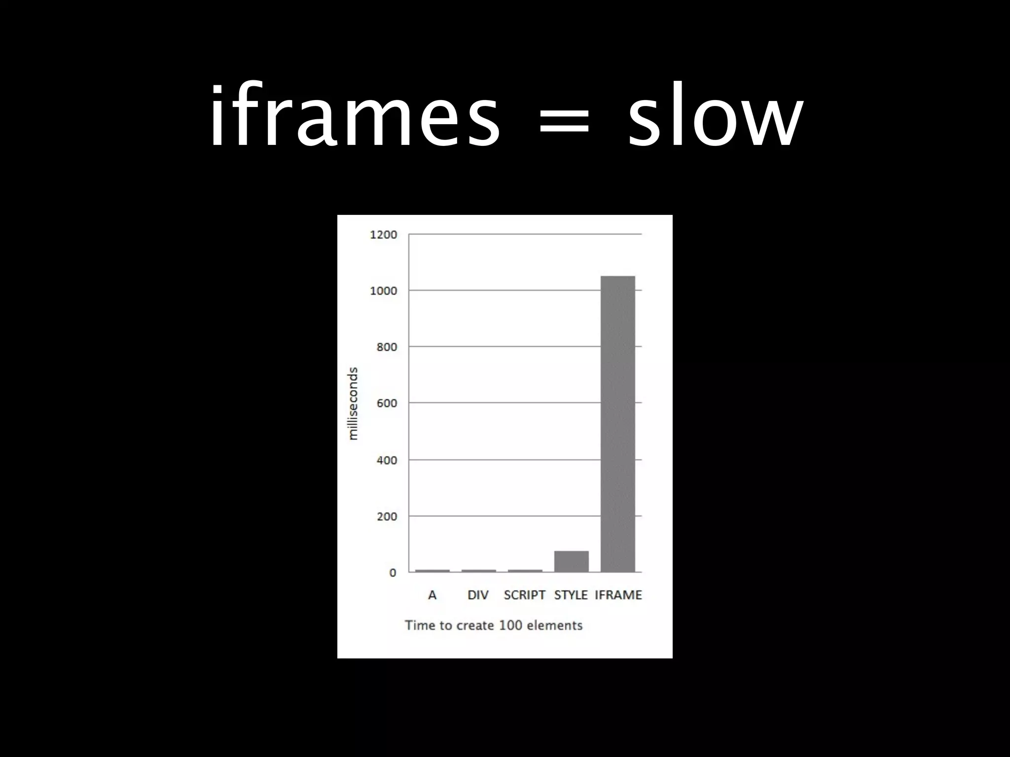 iframes = slow
 