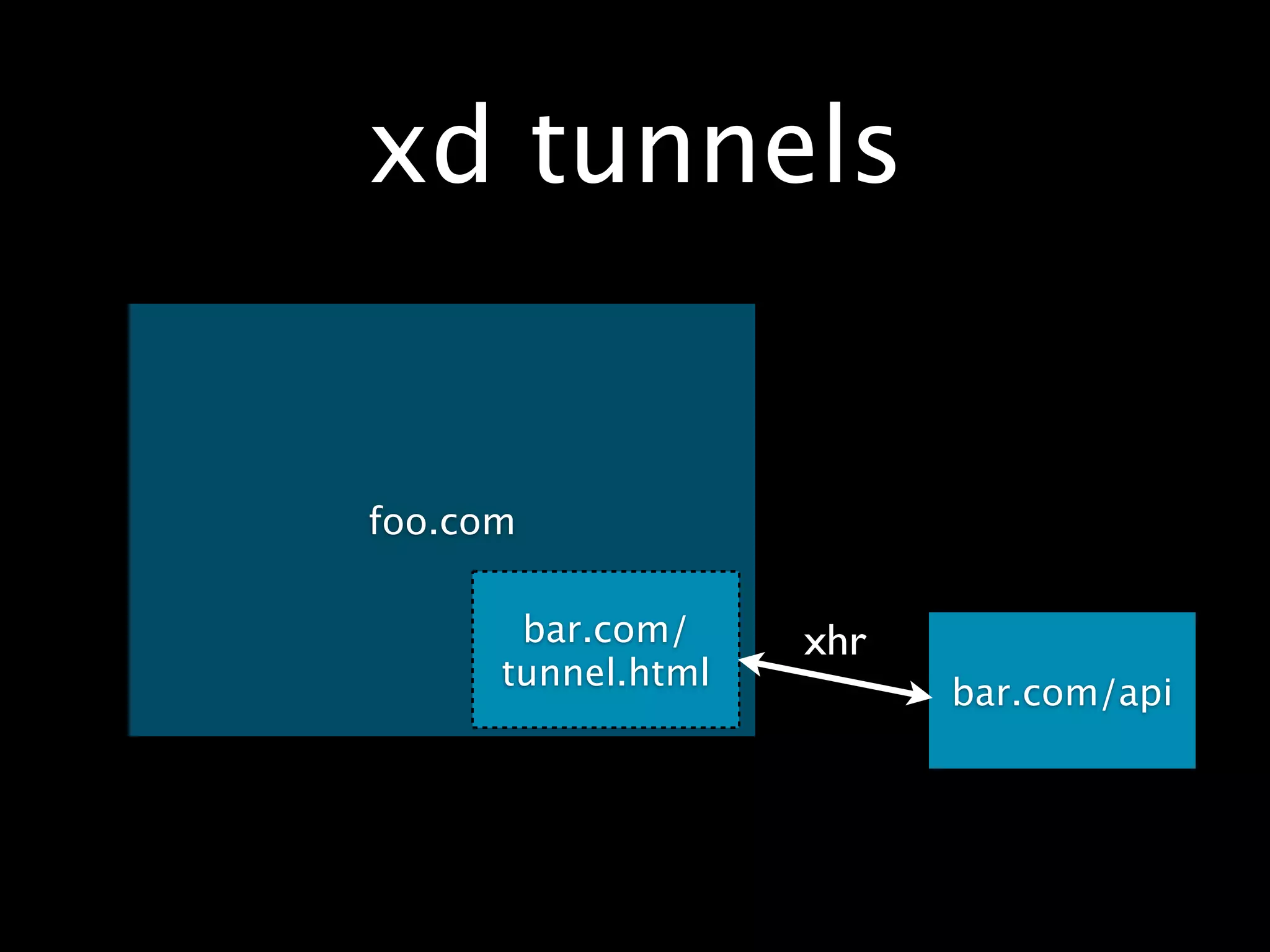 xd tunnels


foo.com

       bar.com/     xhr
      tunnel.html
                          bar.com/api
 
