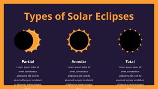 Partial Annular Total
Lorem ipsum dolor sit
amet, consectetur
adipiscing elit, sed do
eiusmod tempor incididunt
ut labore et dolore magna
Lorem ipsum dolor sit
amet, consectetur
adipiscing elit, sed do
eiusmod tempor incididunt
ut labore et dolore magna
Lorem ipsum dolor sit
amet, consectetur
adipiscing elit, sed do
eiusmod tempor incididunt
ut labore et dolore magna
Types of Solar Eclipses
 
