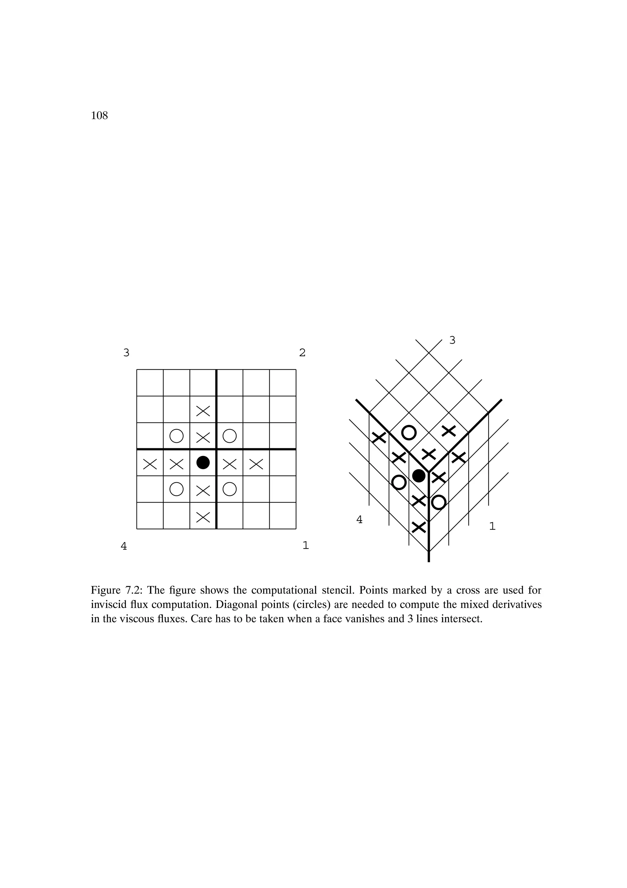 108




                                                                           3
      3                                    2




                                                       4                           1
      4                                     1


Figure 7.2: The Þgure shows the computational stencil. Points marked by a cross are used for
inviscid ßux computation. Diagonal points (circles) are needed to compute the mixed derivatives
in the viscous ßuxes. Care has to be taken when a face vanishes and 3 lines intersect.
 