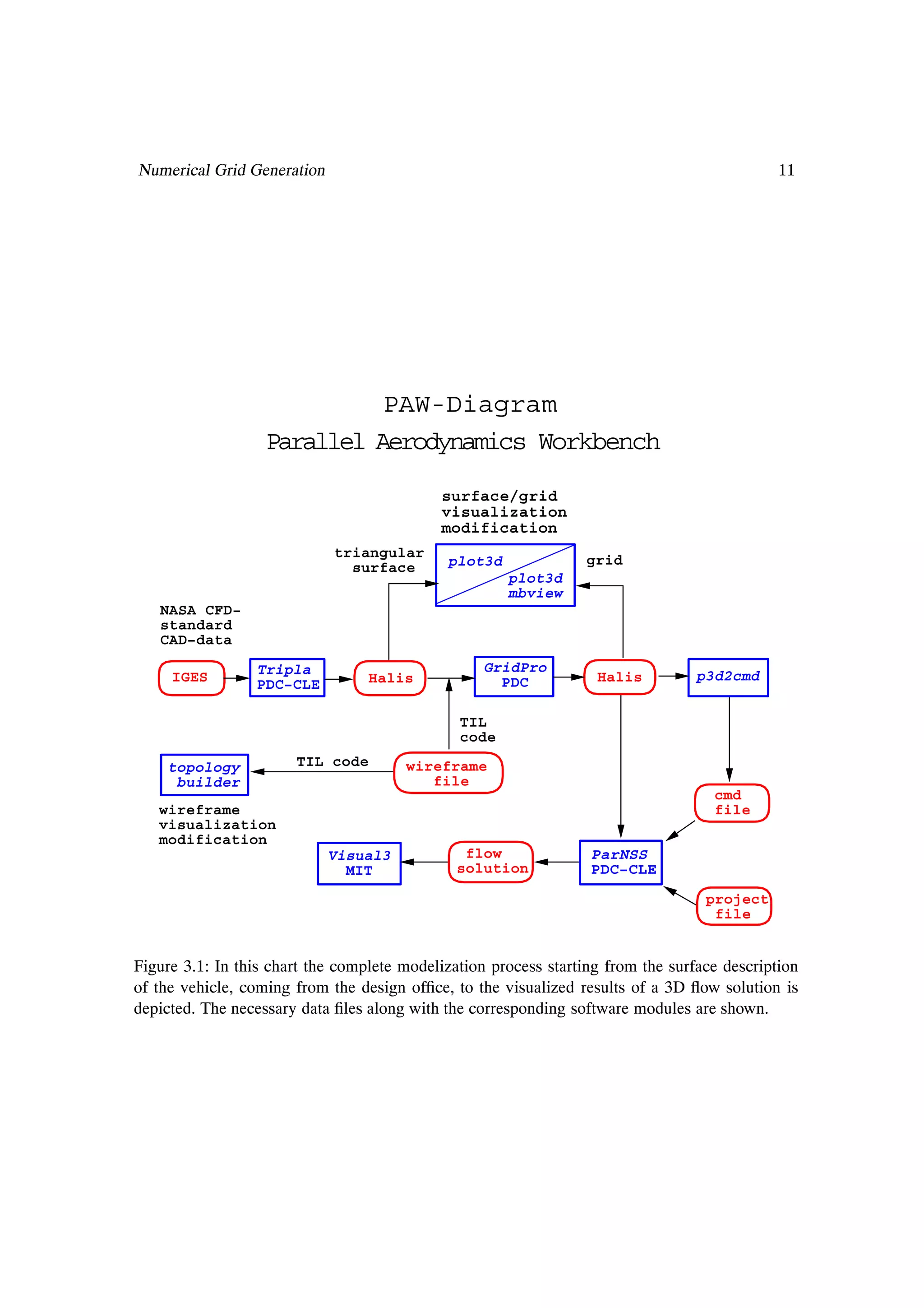 Numerical Grid Generation                                                                     11




                             PAW-Diagram
                   Parallel Aerodynamics Workbench
                                            surface/grid
                                            visualization
                                            modification
                             triangular                           grid
                               surface       plot3d
                                                      plot3d
                                                      mbview
   NASA CFD−
   standard
   CAD−data

                 Tripla                            GridPro
     IGES                         Halis              PDC           Halis          p3d2cmd
                 PDC−CLE

                                               TIL
                                               code

    topology           TIL code        wireframe
     builder                              file
                                                                                    cmd
   wireframe                                                                        file
   visualization
   modification
                            Visual3             flow              ParNSS
                              MIT              solution           PDC−CLE
                                                                                   project
                                                                                    file


Figure 3.1: In this chart the complete modelization process starting from the surface description
of the vehicle, coming from the design ofÞce, to the visualized results of a 3D ßow solution is
depicted. The necessary data Þles along with the corresponding software modules are shown.
 