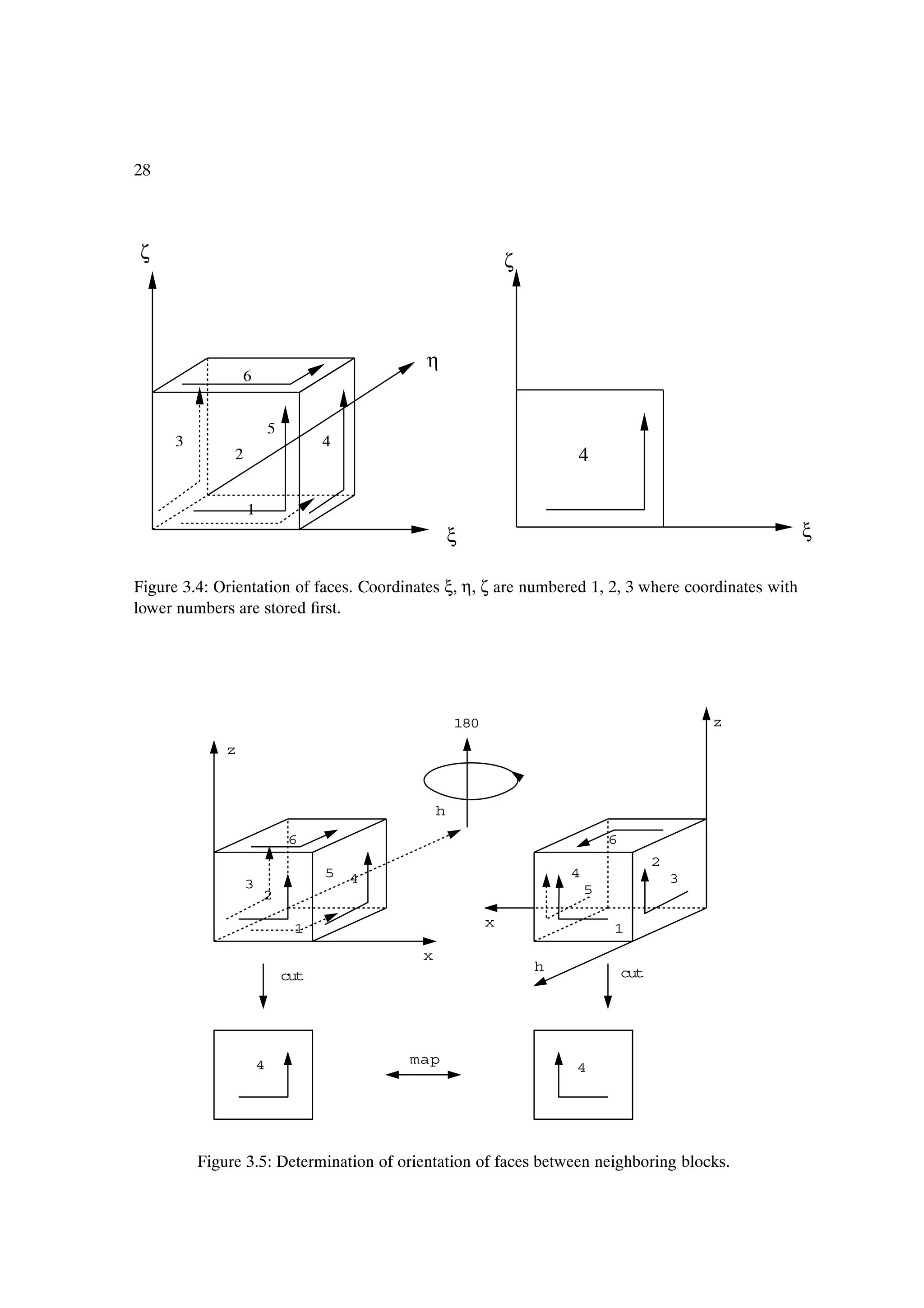 28



ζ                                                             ζ



                                            η
                  6


                           5
      3                              4
               2                                                      4

                   1
                                                    ξ                                               ξ

Figure 3.4: Orientation of faces. Coordinates ξ, η, ζ are numbered 1, 2, 3 where coordinates with
lower numbers are stored Þrst.




                                                    180                                         z
              z



                                                h
                               6                                              6
                                                                                        2
                                     5 4                              4                     3
                   3                                                      5
                       2

                                1                         x                   1
                                            x
                                                                  h               cut
                               cut




                       4                   map
                                                                      4




          Figure 3.5: Determination of orientation of faces between neighboring blocks.
 