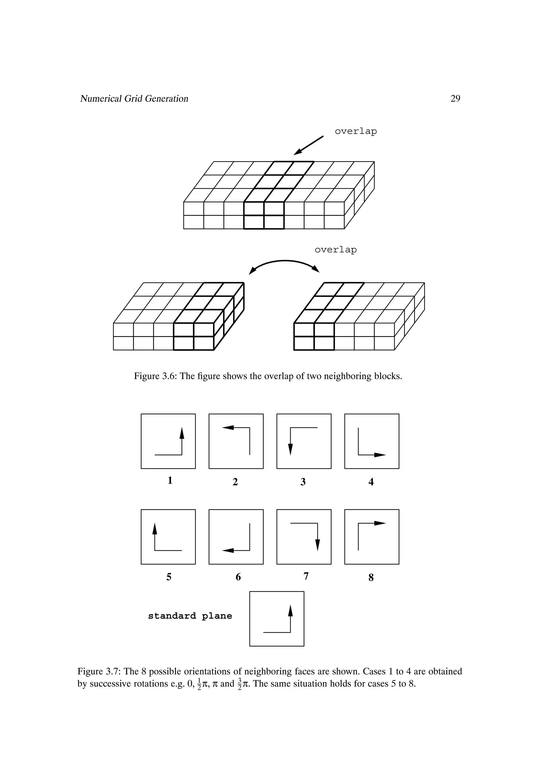 Numerical Grid Generation                                                                     29


                                                                overlap




                                                            overlap




              Figure 3.6: The Þgure shows the overlap of two neighboring blocks.




                      1                2                3                4




                      5                6                7                8


                 standard plane




Figure 3.7: The 8 possible orientations of neighboring faces are shown. Cases 1 to 4 are obtained
by successive rotations e.g. 0, 1 π, π and 3 π. The same situation holds for cases 5 to 8.
                                2          2
 