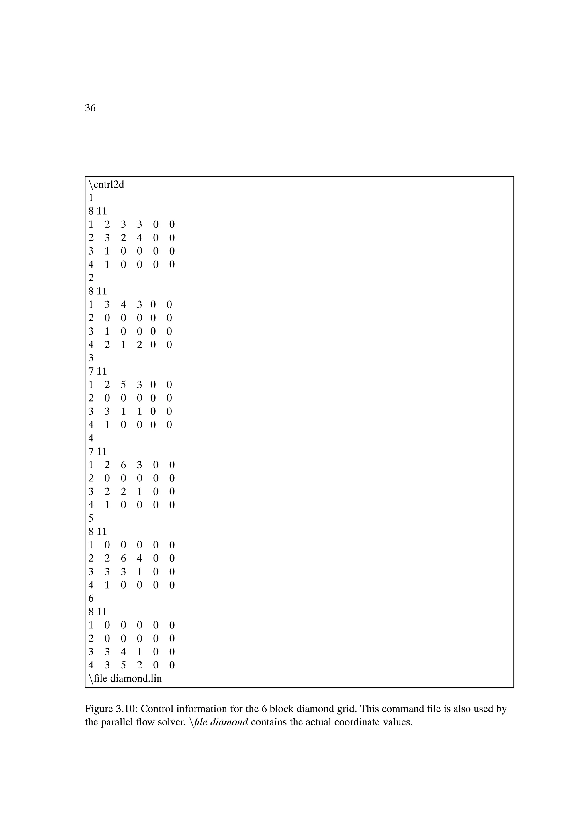 36




Òcntrl2d
1
8 11
1 2 3 3 0          0
2 3 2 4 0          0
3 1 0 0 0          0
4 1 0 0 0          0
2
8 11
1 3 4 3 0          0
2 0 0 0 0          0
3 1 0 0 0          0
4 2 1 2 0          0
3
7 11
1 2 5 3 0          0
2 0 0 0 0          0
3 3 1 1 0          0
4 1 0 0 0          0
4
7 11
1 2 6 3 0          0
2 0 0 0 0          0
3 2 2 1 0          0
4 1 0 0 0          0
5
8 11
1 0 0 0 0          0
2 2 6 4 0          0
3 3 3 1 0          0
4 1 0 0 0          0
6
8 11
1 0 0 0 0          0
2 0 0 0 0          0
3 3 4 1 0          0
4 3 5 2 0          0
ÒÞle diamond.lin

Figure 3.10: Control information for the 6 block diamond grid. This command Þle is also used by
the parallel ßow solver. ÒÞle diamond contains the actual coordinate values.
 