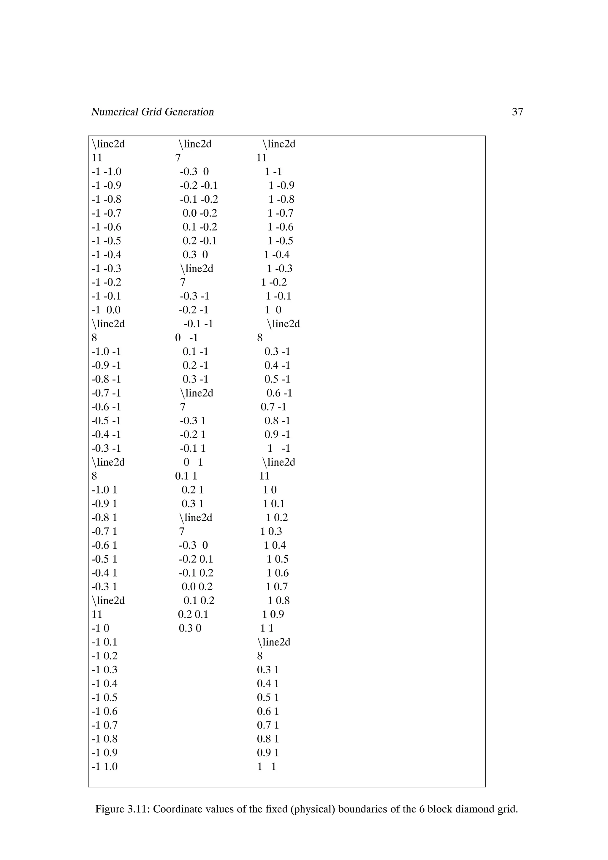 Numerical Grid Generation                                                                  37

Òline2d           Òline2d            Òline2d
11               7                 11
-1 -1.0           -0.3 0              1 -1
-1 -0.9           -0.2 -0.1            1 -0.9
-1 -0.8           -0.1 -0.2            1 -0.8
-1 -0.7            0.0 -0.2            1 -0.7
-1 -0.6            0.1 -0.2            1 -0.6
-1 -0.5            0.2 -0.1            1 -0.5
-1 -0.4            0.3 0             1 -0.4
-1 -0.3           Òline2d             1 -0.3
-1 -0.2           7                 1 -0.2
-1 -0.1           -0.3 -1             1 -0.1
-1 0.0            -0.2 -1             1 0
Òline2d            -0.1 -1            Òline2d
8                0 -1              8
-1.0 -1            0.1 -1             0.3 -1
-0.9 -1            0.2 -1             0.4 -1
-0.8 -1            0.3 -1             0.5 -1
-0.7 -1           Òline2d             0.6 -1
-0.6 -1           7                 0.7 -1
-0.5 -1           -0.3 1              0.8 -1
-0.4 -1           -0.2 1              0.9 -1
-0.3 -1           -0.1 1               1 -1
Òline2d            0 1               Òline2d
8                0.1 1              11
-1.0 1             0.2 1             10
-0.9 1             0.3 1             1 0.1
-0.8 1            Òline2d             1 0.2
-0.7 1            7                 1 0.3
-0.6 1            -0.3 0             1 0.4
-0.5 1            -0.2 0.1            1 0.5
-0.4 1            -0.1 0.2            1 0.6
-0.3 1             0.0 0.2            1 0.7
Òline2d            0.1 0.2             1 0.8
11                0.2 0.1            1 0.9
-1 0              0.3 0             11
-1 0.1                             Òline2d
-1 0.2                             8
-1 0.3                             0.3 1
-1 0.4                             0.4 1
-1 0.5                             0.5 1
-1 0.6                             0.6 1
-1 0.7                             0.7 1
-1 0.8                             0.8 1
-1 0.9                             0.9 1
-1 1.0                             1 1


Figure 3.11: Coordinate values of the Þxed (physical) boundaries of the 6 block diamond grid.
 