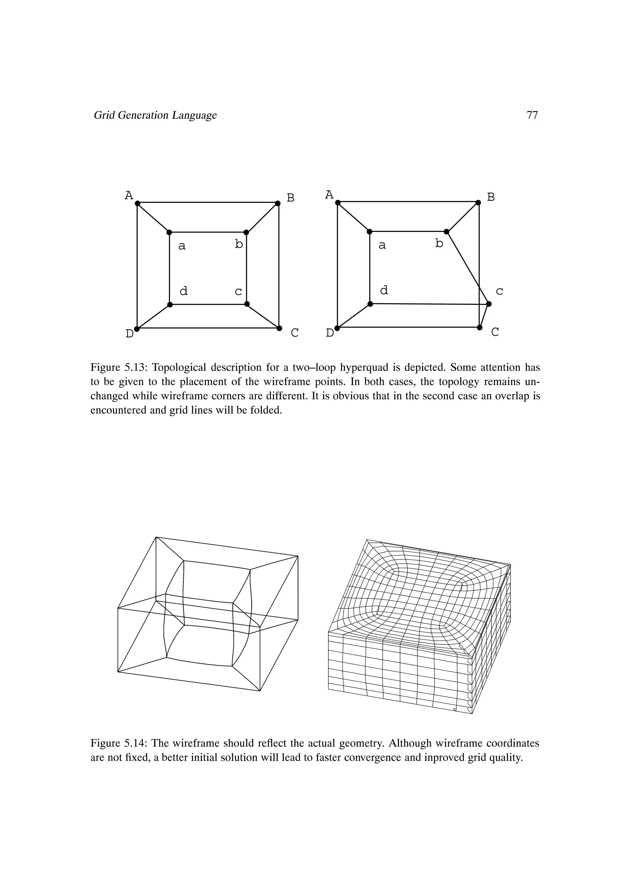 Grid Generation Language                                                                       77




       A                                  B        A                                  B


                   a           b                              a            b


                   d           c                               d                          c


       D                                   C       D                                   C

Figure 5.13: Topological description for a two–loop hyperquad is depicted. Some attention has
to be given to the placement of the wireframe points. In both cases, the topology remains un-
changed while wireframe corners are different. It is obvious that in the second case an overlap is
encountered and grid lines will be folded.




Figure 5.14: The wireframe should reßect the actual geometry. Although wireframe coordinates
are not Þxed, a better initial solution will lead to faster convergence and inproved grid quality.
 