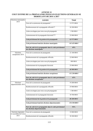 115
ANNEXE 11
COUT ESTIME DE LA PROPAGANDE POUR LES ELECTIONS GENERALES SE
DEROULANT DE 2014 A 2017
Elections municipales
2014
Activités Total
Frais de la commission de propagande * 13 975 000 €
Remboursement de la propagande officielle** 26 500 000 €
Achat enveloppes pour mise sous pli propagande 1 500 000 €
Acheminement de la propagande électorale*** 22 000 000 €
Coût prévisionnel de la gestion de la propagande 63 975 000 €
Coût prévisionnel total des élections municipales 141 425 000 €
Part du coût de la propagande dans le coût prévisionnel
des élections municipales
45%
Elections
européennes 2014
Frais de la commission de propagande 21 100 000 €
Remboursement de la propagande officielle 22 000 000 €
Achat enveloppes pour mise sous pli propagande 800 000 €
Acheminement de la propagande électorale 25 000 000 €
Coût prévisionnel de la gestion de la propagande 68 900 000 €
Coût prévisionnel total des élections européennes 111 230 000 €
Part du coût de la propagande dans le coût prévisionnel
des élections européennes
62%
Elections
départementales 2015
Frais de la commission de propagande 19 200 000 €
Remboursement de la propagande officielle 25 000 000 €
Achat enveloppes pour mise sous pli propagande 1 300 000 €
Acheminement de la propagande électorale 34 700 000 €
Coût prévisionnel de la gestion de la propagande 80 200 000 €
Coût prévisionnel total des élections départementales 154 550 000 €
Part du coût de la propagande dans le coût prévisionnel
des élections départementales
52%
Elections régionales
et assemblée de Corse
2015
Frais de la commission de propagande 33 800 000 €
Remboursement de la propagande officielle 30 300 000 €
 