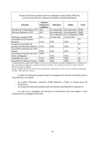 36
Heures d’émissions produites pour les campagnes audiovisuelles officielles
(une émission peut être composée de plusieurs modules identiques)
Elections
Nombre
d’électeurs
(millions)
Télévision Radio Total
Président de la République 2012 44,4 Non disponible Non disponible 9h00*
Elections législatives 2012 44,4 Non disponible Non disponible 8h00*
Parlement européen 2009 44,4
3h en métropole
2h outre-mer
3h en métropole
2h outre-mer
10h00
Assemblée de la Polynésie
française 0,191 3h30 3h30
7h
Congrès et assemblées de
province de Nouvelle Calédonie 0.152 3h30 3h30
7h
Conseillers territoriaux de Saint
Martin 0.018 3h30 3h30
7h
Conseillers territoriaux de Saint
Pierre et Miquelon
0.005
3h30 3h30
7h
Assemblée de Corse 0.213 3h00 3h00 6h
Assemblée de Wallis et Futuna 0.009 3h00 3h00 6h
* Chaque opérateur audiovisuel a diffusé ces 9h ou ces 8h d’émission. La durée de diffusion de ces émissions est
donc très largement supérieure à la durée d’émission produite. Ce n’est pas le cas pour les autres élections
mentionnées dans ce tableau.
Source : rapports du CSA sur les élections présidentielle et législatives de 2012 et sur les élections européennes
de 2009 ; code électoral ; mission
La durée des émissions produites pour les campagnes des élections territoriales (6h ou
7h) paraît élevée au regard :
- du nombre d’électeurs concernés (9 000 habitants à Wallis et Futuna pour 6h
d’émission) ;
- de la durée des émissions produites pour les élections présidentielle et législatives.
Le coût de ces campagnes par électeur est extrêmement élevé par rapport à celui
constaté pour les campagnes nationales.
 