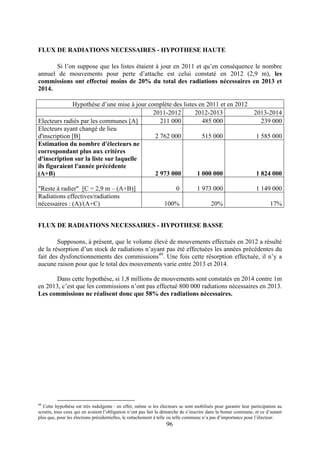96
FLUX DE RADIATIONS NECESSAIRES - HYPOTHESE HAUTE
Si l’on suppose que les listes étaient à jour en 2011 et qu’en conséquence le nombre
annuel de mouvements pour perte d’attache est celui constaté en 2012 (2,9 m), les
commissions ont effectué moins de 20% du total des radiations nécessaires en 2013 et
2014.
Hypothèse d’une mise à jour complète des listes en 2011 et en 2012
2011-2012 2012-2013 2013-2014
Electeurs radiés par les communes [A] 211 000 485 000 239 000
Electeurs ayant changé de lieu
d'inscription [B] 2 762 000 515 000 1 585 000
Estimation du nombre d'électeurs ne
correspondant plus aux critères
d'inscription sur la liste sur laquelle
ils figuraient l'année précédente
(A+B) 2 973 000 1 000 000 1 824 000
"Reste à radier" [C = 2,9 m – (A+B)] 0 1 973 000 1 149 000
Radiations effectives/radiations
nécessaires : (A)/(A+C) 100% 20% 17%
FLUX DE RADIATIONS NECESSAIRES - HYPOTHESE BASSE
Supposons, à présent, que le volume élevé de mouvements effectués en 2012 a résulté
de la résorption d’un stock de radiations n’ayant pas été effectuées les années précédentes du
fait des dysfonctionnements des commissions49
. Une fois cette résorption effectuée, il n’y a
aucune raison pour que le total des mouvements varie entre 2013 et 2014.
Dans cette hypothèse, si 1,8 millions de mouvements sont constatés en 2014 contre 1m
en 2013, c’est que les commissions n’ont pas effectué 800 000 radiations nécessaires en 2013.
Les commissions ne réalisent donc que 58% des radiations nécessaires.
49
Cette hypothèse est très indulgente : en effet, même si les électeurs se sont mobilisés pour garantir leur participation au
scrutin, tous ceux qui en avaient l’obligation n’ont pas fait la démarche de s’inscrire dans la bonne commune, et ce d’autant
plus que, pour les élections présidentielles, le rattachement à telle ou telle commune n’a pas d’importance pour l’électeur.
 