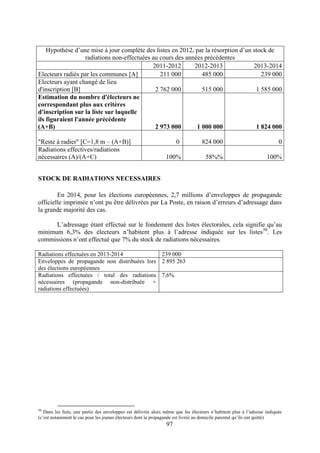 97
Hypothèse d’une mise à jour complète des listes en 2012, par la résorption d’un stock de
radiations non-effectuées au cours des années précédentes
2011-2012 2012-2013 2013-2014
Electeurs radiés par les communes [A] 211 000 485 000 239 000
Electeurs ayant changé de lieu
d'inscription [B] 2 762 000 515 000 1 585 000
Estimation du nombre d'électeurs ne
correspondant plus aux critères
d'inscription sur la liste sur laquelle
ils figuraient l'année précédente
(A+B) 2 973 000 1 000 000 1 824 000
"Reste à radier" [C=1,8 m – (A+B)] 0 824 000 0
Radiations effectives/radiations
nécessaires (A)/(A+C) 100% 58%% 100%
STOCK DE RADIATIONS NECESSAIRES
En 2014, pour les élections européennes, 2,7 millions d’enveloppes de propagande
officielle imprimée n’ont pu être délivrées par La Poste, en raison d’erreurs d’adressage dans
la grande majorité des cas.
L’adressage étant effectué sur le fondement des listes électorales, cela signifie qu’au
minimum 6,3% des électeurs n’habitent plus à l’adresse indiquée sur les listes50
. Les
commissions n’ont effectué que 7% du stock de radiations nécessaires.
Radiations effectuées en 2013-2014 239 000
Enveloppes de propagande non distribuées lors
des élections européennes
2 895 263
Radiations effectuées / total des radiations
nécessaires (propagande non-distribuée +
radiations effectuées)
7,6%
50
Dans les faits, une partie des enveloppes est délivrée alors même que les électeurs n’habitent plus à l’adresse indiquée
(c’est notamment le cas pour les jeunes électeurs dont la propagande est livrée au domicile parental qu’ils ont quitté)
 