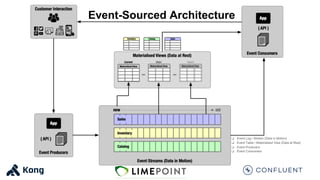 Event-Sourced Architecture
❏ Event Log / Stream (Data in Motion)
❏ Event Table / Materialised View (Data at Rest)
❏ Event Producers
❏ Event Consumers
 