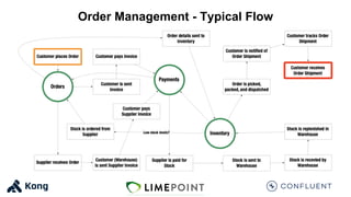 Order Management - Typical Flow
 