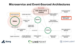 Microservice and Event-Sourced Architectures
 