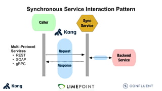 Synchronous Service Interaction Pattern
Multi-Protocol
Services
• REST
• SOAP
• gRPC
 