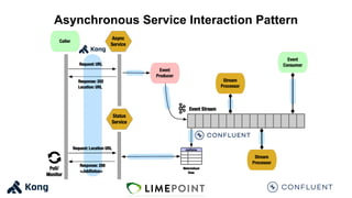 Asynchronous Service Interaction Pattern
 