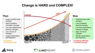 Change is HARD and COMPLEX!
Then
• Large monolith-scale
changes
• High-complexity
monolithic changes
• Low inter-dependency
between changes
• Low volume of
changes
• Legacy Applications
and Platforms
↑ Complexity
↑ Cost ($) of change
Now
• Small discrete-scale
changes
• Low-complexity
discrete changes
• Low inter-dependency
between changes
• High volume of
changes
• Modern Applications
and Platforms
↑ Complexity Still High
? Cost ($) of change
 
