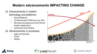 Modern advancements IMPACTING CHANGE
q Advancements in modern
technology and platforms
○ Cloud Platforms
○ Containerisation Platforms (e.g. k8s)
○ Microservice-based and Event-Driven
modern applications
○ Automation-first thinking
q Advancements in processes
○ Agile and DevOps
○ CI/CD
○ GitOps
 