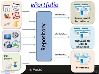 ePortfolio
                                      ePortfolio for...

                                                          Assessment &
                                                          Accreditation




                         Repository
                                      ePortfolio for...



                                                          Showcase for
                                                             Skills &
                                                           Knowledge


                                      ePortfolio for...
      PDP
      processes



                                                           Private use
                    #UHIMC
Icons by DryIcons
 
