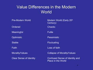 Value Differences in the Modern
World
Pre-Modern World

Modern World (Early 20th
Century)

Ordered

Chaotic

Meaningful

Futile

Optimistic

Pessimistic

Stable

Fluctuating

Faith

Loss of faith

Morality/Values

Collapse of Morality/Values

Clear Sense of Identity

Confused Sense of Identity and
Place in the World
4

 