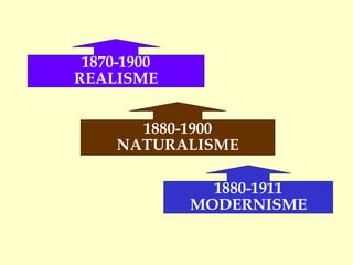 1870-1900
REALISME
1880-1900
NATURALISME
1880-1911
MODERNISME
 