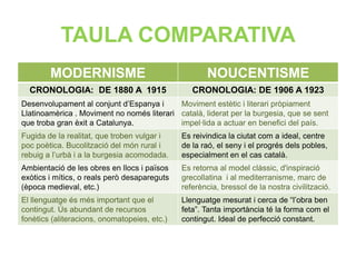 TAULA COMPARATIVA
        MODERNISME                                   NOUCENTISME
  CRONOLOGIA: DE 1880 A 1915                     CRONOLOGIA: DE 1906 A 1923
Desenvolupament al conjunt d’Espanya i      Moviment estètic i literari pròpiament
Llatinoamèrica . Moviment no només literari català, liderat per la burgesia, que se sent
que troba gran èxit a Catalunya.            impel·lida a actuar en benefici del país.
Fugida de la realitat, que troben vulgar i    Es reivindica la ciutat com a ideal, centre
poc poètica. Bucolització del món rural i     de la raó, el seny i el progrés dels pobles,
rebuig a l’urbà i a la burgesia acomodada.    especialment en el cas català.
Ambientació de les obres en llocs i països    Es retorna al model clàssic, d'inspiració
exòtics i mítics, o reals però desapareguts   grecollatina i al mediterranisme, marc de
(època medieval, etc.)                        referència, bressol de la nostra civilització.
El llenguatge és més important que el         Llenguatge mesurat i cerca de “l’obra ben
contingut. Ús abundant de recursos            feta”. Tanta importància té la forma com el
fonètics (aliteracions, onomatopeies, etc.)   contingut. Ideal de perfecció constant.
 