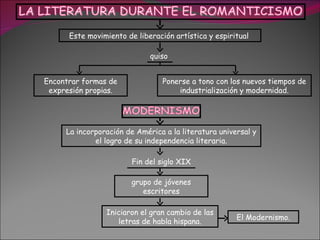 Este movimiento de liberación artística y espiritual

                             quiso


Encontrar formas de              Ponerse a tono con los nuevos tiempos de
 expresión propias.                  industrialización y modernidad.




     La incorporación de América a la literatura universal y
             el logro de su independencia literaria.

                        Fin del siglo XIX

                        grupo de jóvenes
                           escritores

                Iniciaron el gran cambio de las
                                                      El Modernismo.
                   letras de habla hispana.
 
