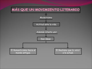 Modernismo


                           Actitud ante la vida.


                           Además intento unir


                               Dos ideas




El Romanticismo hacia el                       El Realismo que lo volcó
     mundo antiguo.                                   a lo actual.
 