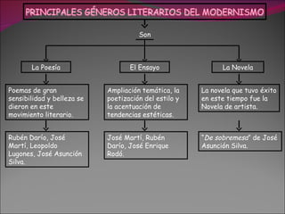Son



       La Poesía                   El Ensayo                 La Novela


Poemas de gran              Ampliación temática, la    La novela que tuvo éxito
sensibilidad y belleza se   poetización del estilo y   en este tiempo fue la
dieron en este              la acentuación de          Novela de artista.
movimiento literario.       tendencias estéticas.


Rubén Darío, José           José Martí, Rubén          “De sobremesa” de José
Martí, Leopoldo             Darío, José Enrique        Asunción Silva.
Lugones, José Asunción      Rodó.
Silva.
 