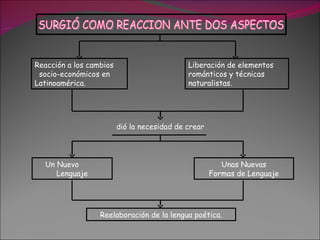 Reacción a los cambios                       Liberación de elementos
 socio-económicos en                         románticos y técnicas
Latinoamérica.                               naturalistas.




                         dió la necesidad de crear




  Un Nuevo                                              Unas Nuevas
     Lenguaje                                        Formas de Lenguaje




                  Reelaboración de la lengua poética.
 