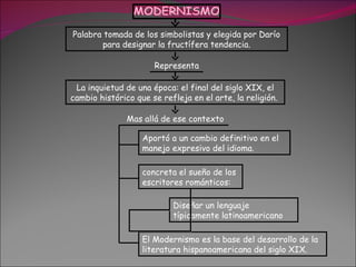 Palabra tomada de los simbolistas y elegida por Darío
       para designar la fructífera tendencia.

                      Representa

 La inquietud de una época: el final del siglo XIX, el
cambio histórico que se refleja en el arte, la religión.

               Mas allá de ese contexto

                   Aportó a un cambio definitivo en el
                   manejo expresivo del idioma.

                   concreta el sueño de los
                   escritores románticos:

                           Diseñar un lenguaje
                           típicamente latinoamericano

                   El Modernismo es la base del desarrollo de la
                   literatura hispanoamericana del siglo XIX.
 