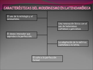 El uso de la mitología y el
sensualismo.

                                                       Una renovación léxica con el
                                                       uso de helenismos,
                                                       cultismos y galicismos.

El deseo innovador que
aspiraba a la perfección.

                                                       La adaptación de la métrica
                                                       castellana a la latina.




                            El culto a la perfección
                            formal.
 