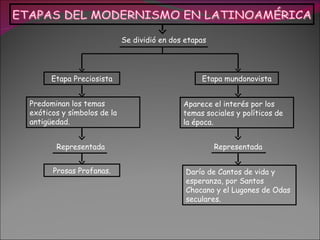 Se dividió en dos etapas




      Etapa Preciosista                           Etapa mundonovista


Predominan los temas                         Aparece el interés por los
exóticos y símbolos de la                    temas sociales y políticos de
antigüedad.                                  la época.


       Representada                                    Representada


      Prosas Profanas.                        Darío de Cantos de vida y
                                              esperanza, por Santos
                                              Chocano y el Lugones de Odas
                                              seculares.
 