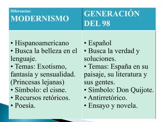 Diferencias:
                           GENERACIÓN
MODERNISMO
                           DEL 98

• Hispanoamericano         • Español
• Busca la belleza en el   • Busca la verdad y
lenguaje.                  soluciones.
• Temas: Exotismo,         • Temas: España en su
fantasía y sensualidad.    paisaje, su literatura y
(Princesas lejanas)        sus gentes.
• Símbolo: el cisne.       • Símbolo: Don Quijote.
• Recursos retóricos.      • Antirretórico.
• Poesía.                  • Ensayo y novela.
 