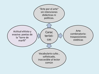 Carac
terísti-
cas
“Arte por el arte”
sin intenciones
didácticas ni
políticas.
Arte
combinatorio:
trasposiciones
estéticas
Vocabulario culto ,
sofisticado,
inaccesible al lector
común
Actitud elitista y
evasiva: poetas de
la “torre de
marfil”
 