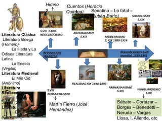 Martín Fierro (José
Hernández)
Cuentos (Horacio
Quiroga)
Himno
s Sonatina – Lo fatal –
(Rubén Darío)
Sábato – Cortázar –
Borges – Benedetti –
Neruda – Vargas
Llosa, I. Allende, etc
Literatura Clásica
Literatura Griega
(Homero)
La Ilíada y La
Odisea Literatura
Latina
La Eneida
(Virgilio)
Literatura Medieval
El Mío Cid
(Anónimo)
Literatura
Renacentista
Romeo y
Julieta (Shakespeare)
Literatura Barroca
El Quijote
(Cervantes)
 
