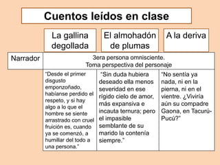 Cuentos leídos en clase
La gallina
degollada
El almohadón
de plumas
A la deriva
Narrador 3era persona omnisciente.
Toma perspectiva del personaje
“Desde el primer
disgusto
emponzoñado,
habíanse perdido el
respeto, y si hay
algo a lo que el
hombre se siente
arrastrado con cruel
fruición es, cuando
ya se comenzó, a
humillar del todo a
una persona.”
“Sin duda hubiera
deseado ella menos
severidad en ese
rígido cielo de amor,
más expansiva e
incauta ternura; pero
el impasible
semblante de su
marido la contenía
siempre.”
“No sentía ya
nada, ni en la
pierna, ni en el
vientre. ¿Viviría
aún su compadre
Gaona, en Tacurú-
Pucú?”
 