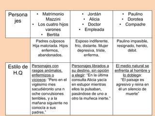 Persona
jes
• Matrimonio
Mazzini
• Los cuatro hijos
varones
• Bertita
• Jordán
• Alicia
• Doctor
• Empleada
• Paulino
• Dorotea
• Compadre
Padres culposos
Hija malcriada. Hijos
enfermos,
abandonados.
Esposo indiferente,
frío, distante. Mujer
depresiva, triste,
enferma.
Paulino impasible,
resignado, herido,
débil.
Estilo de
H.Q
Personajes con
rasgos anómalos,
enfermizos o
viciosos: “Pero en el
vigésimo mes
sacudiéronlo una n
oche convulsiones
terribles, y a la
mañana siguiente no
conocía a sus
padres.”
Personajes librados a
su destino, sin opción
a elegir: “En la última
consulta Alicia yacía
en estupor mientras
ellos la pulsaban,
pasándose de uno a
otro la muñeca inerte.”
El medio natural se
enfrenta al hombre y
lo doblega:
“El paisaje es
agresivo y reina en
él un silencio de
muerte”
 