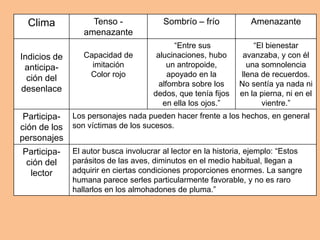 Clima Tenso -
amenazante
Sombrío – frío Amenazante
Indicios de
anticipa-
ción del
desenlace
Capacidad de
imitación
Color rojo
“Entre sus
alucinaciones, hubo
un antropoide,
apoyado en la
alfombra sobre los
dedos, que tenía fijos
en ella los ojos.”
“El bienestar
avanzaba, y con él
una somnolencia
llena de recuerdos.
No sentía ya nada ni
en la pierna, ni en el
vientre.”
Participa-
ción de los
personajes
Los personajes nada pueden hacer frente a los hechos, en general
son víctimas de los sucesos.
Participa-
ción del
lector
El autor busca involucrar al lector en la historia, ejemplo: “Estos
parásitos de las aves, diminutos en el medio habitual, llegan a
adquirir en ciertas condiciones proporciones enormes. La sangre
humana parece serles particularmente favorable, y no es raro
hallarlos en los almohadones de pluma.”
 